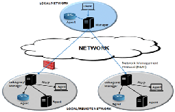 Remote Network Management